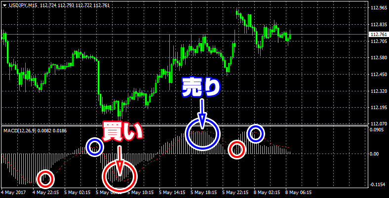 MACD 交差