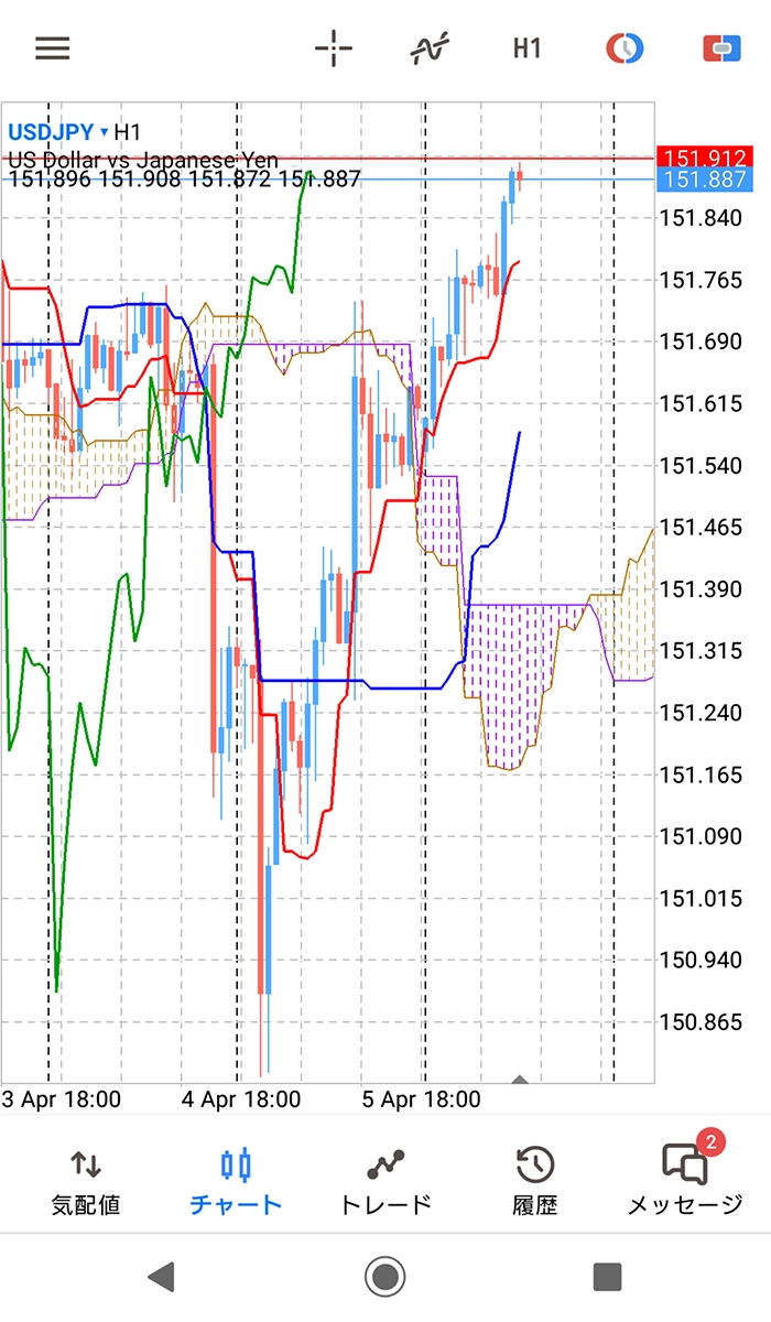 Android用MT5アプリのチャート表示例