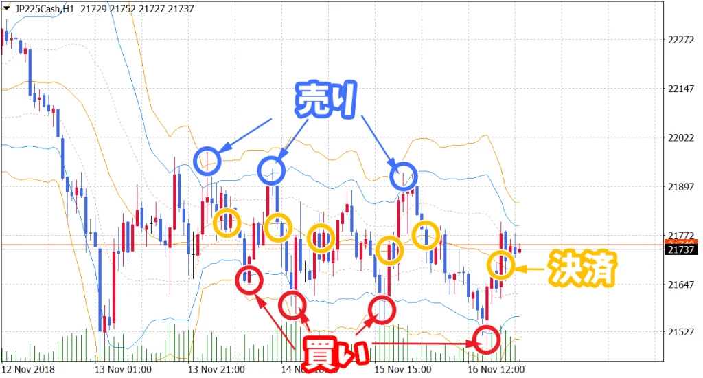 ボリンジャーバンドの逆張り取引例