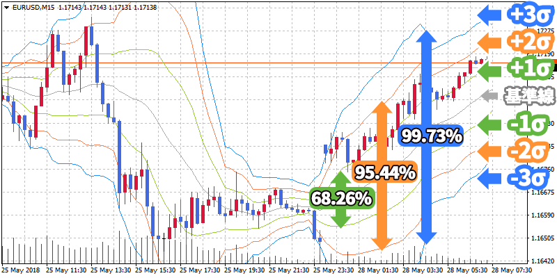 ボリンジャーバンドの標準偏差