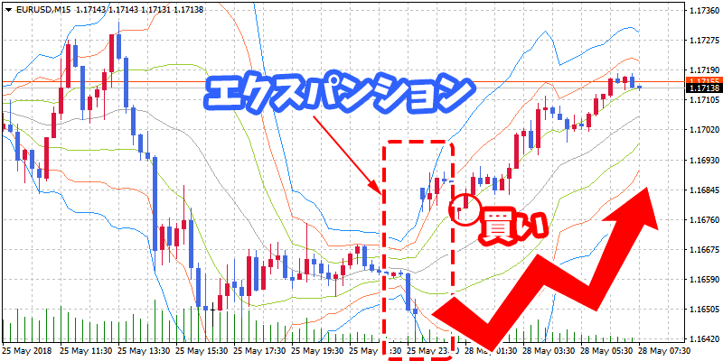 ボリンジャーバンドのエクスパンションによる取引例