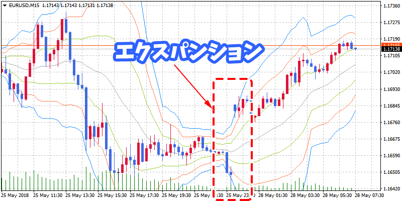 ボリンジャーバンドのエクスパンション