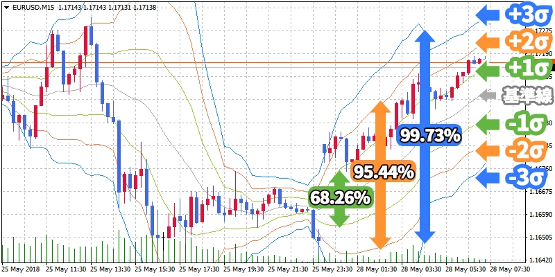 ボリンジャーバンドの指標イメージ