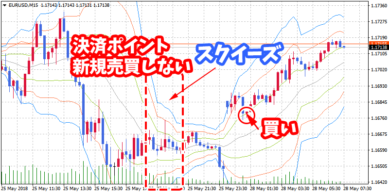 ボリンジャーバンドのスクイーズ状況時の取引例