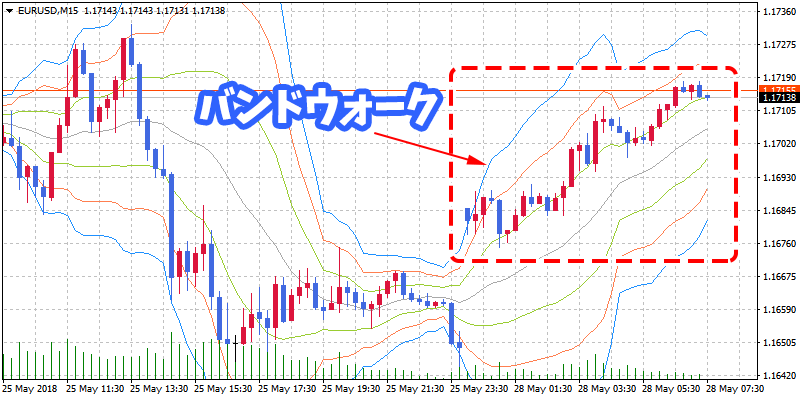 ボリンジャーバンドのバンドウォーク