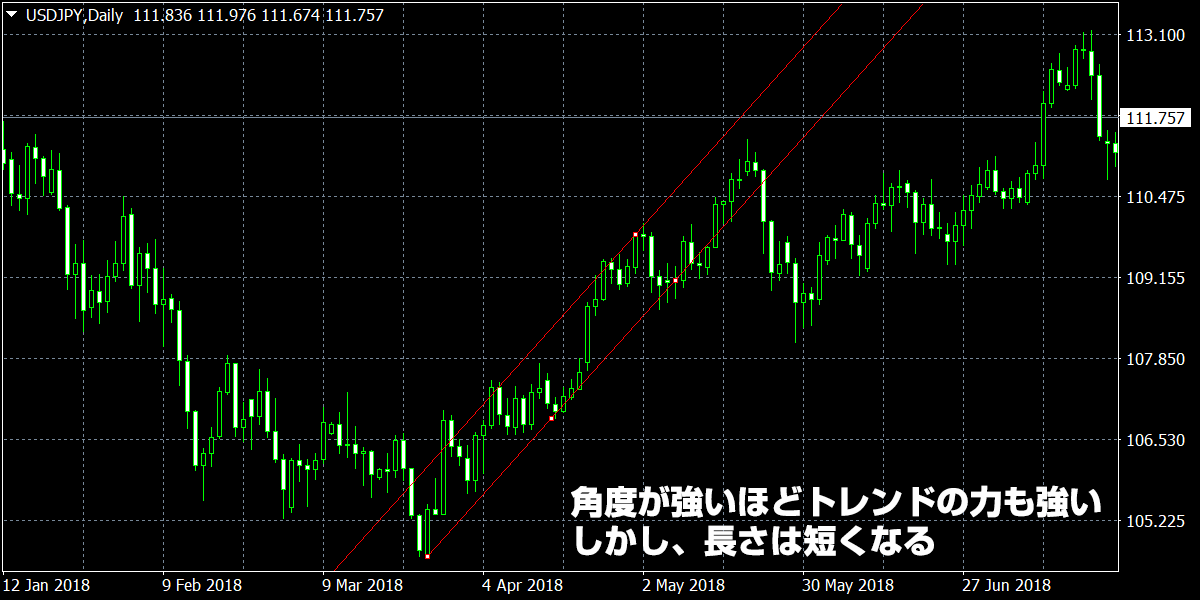 チャネルラインの角度によるトレンドの判断