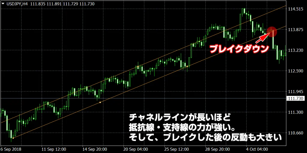 チャネルラインの長さによるトレンド判断