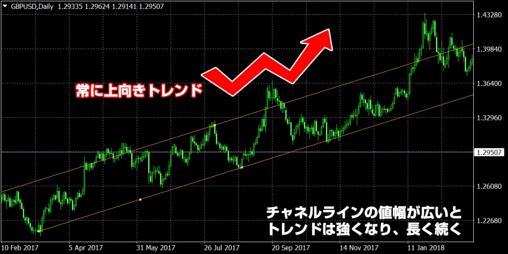 チャネルラインの値幅によるトレンドの強さを判断