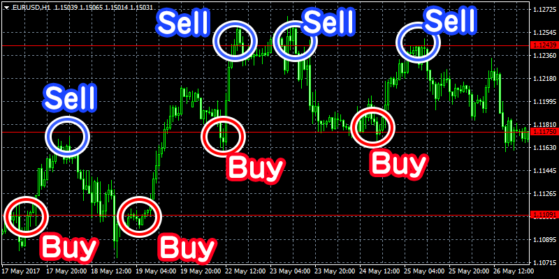 水平線の抵抗線と支持線で逆張りの取引をした取引例