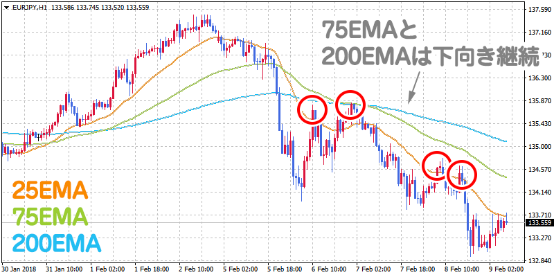 複数の移動平均線を表示することで「だまし」を回避