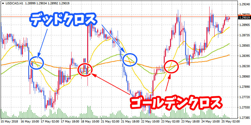 3本の異なる期間の移動平均線の交差