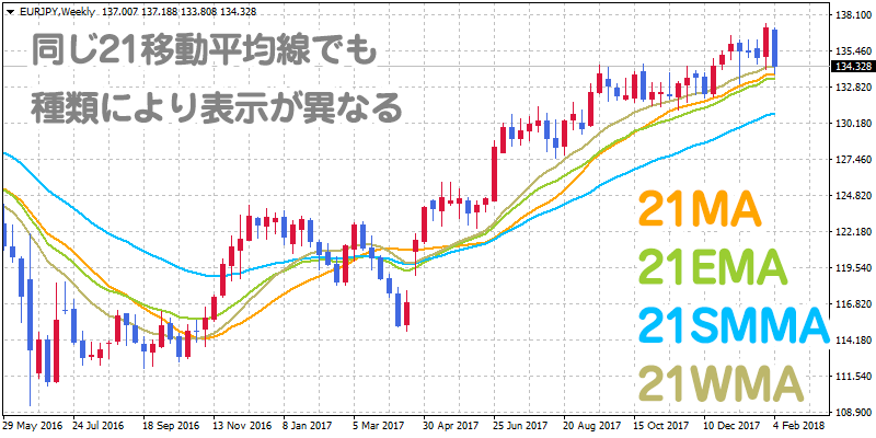 移動平均線の種類
