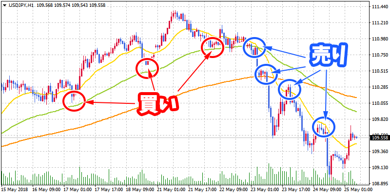 移動平均線の反発と反落で売買を判断する例