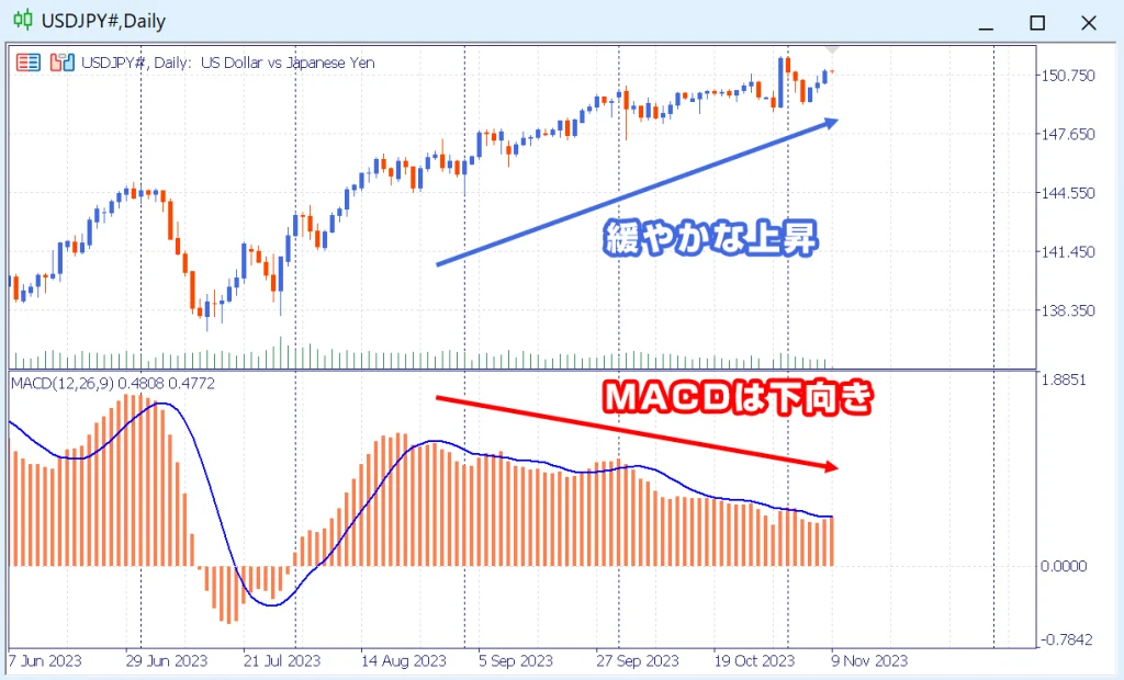 MACDのダイバージェンス例