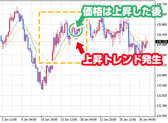 急激に方向を変えた値動きの場合、移動平均線は反応に時間がかかる