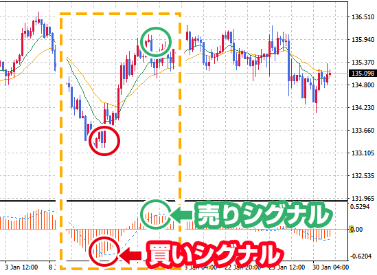 MACDを表示することで市場の値動きに素早く対応できる