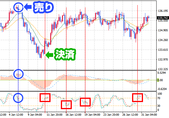 MACDにストキャスティクスを組み合わせた例