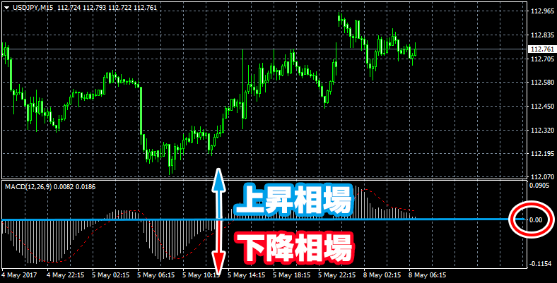 MACDのゼロを基準に相場の方向性を判断する
