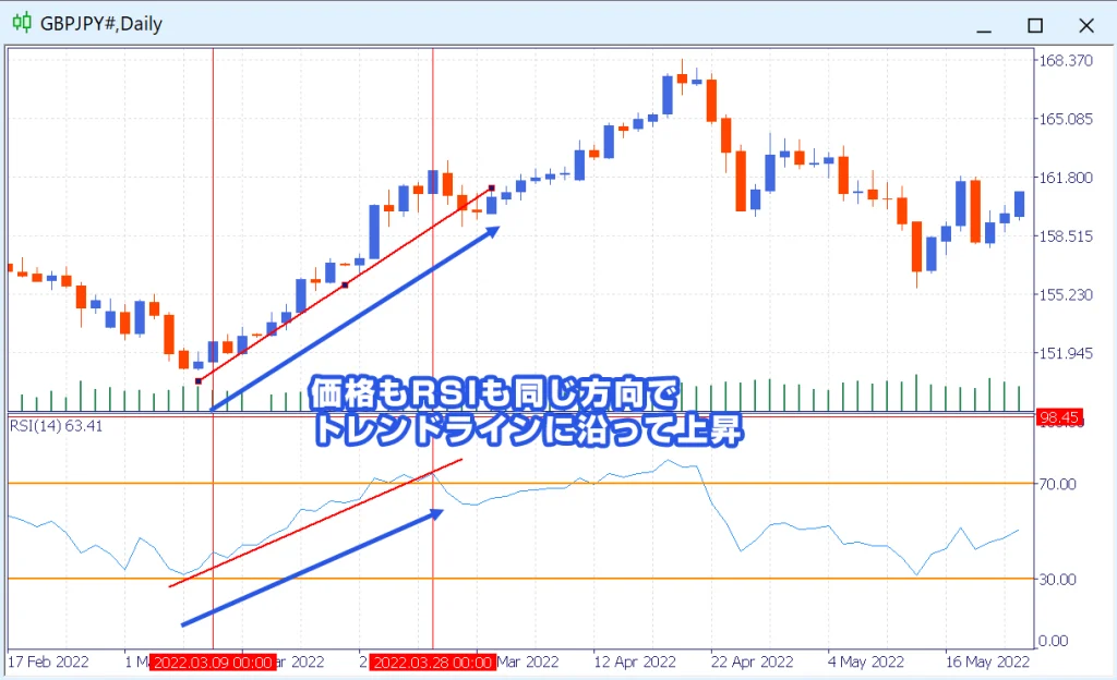 RSIにトレンドラインを引いた例
