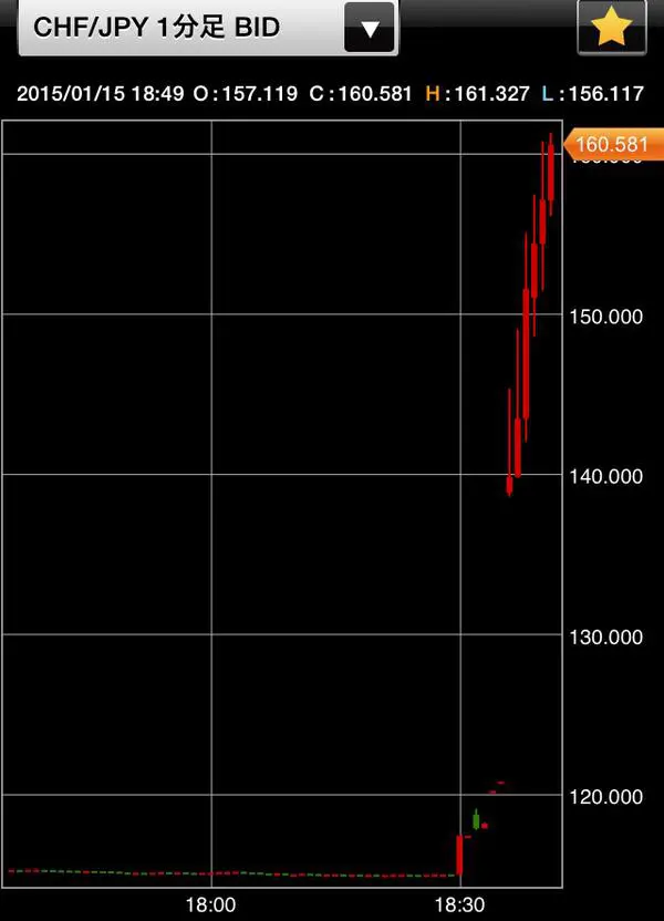 スイス円の1分足