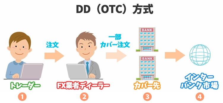 DD注文方式の仕組み