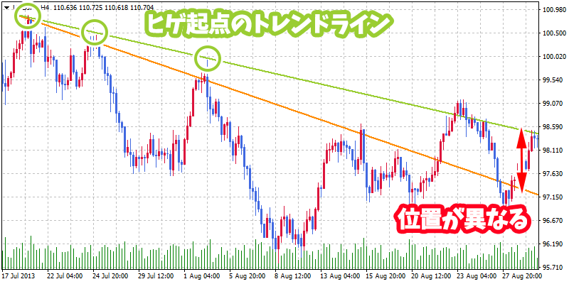 トレンドラインは終値と高値で位置が異なる