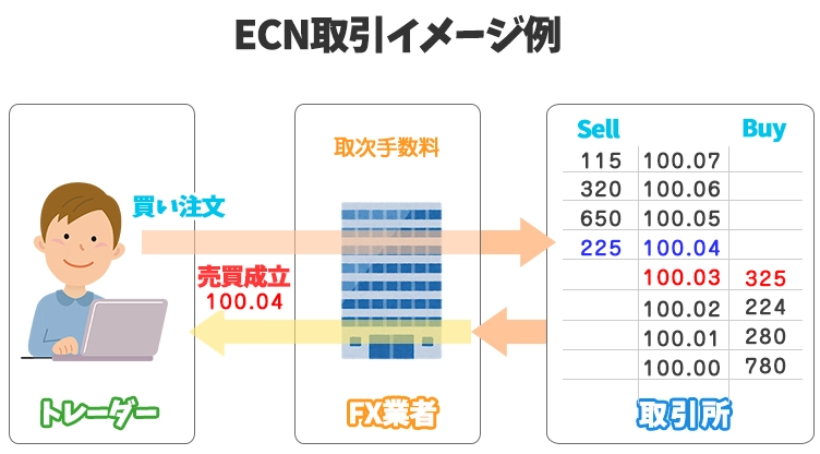 ECN取引のイメージ