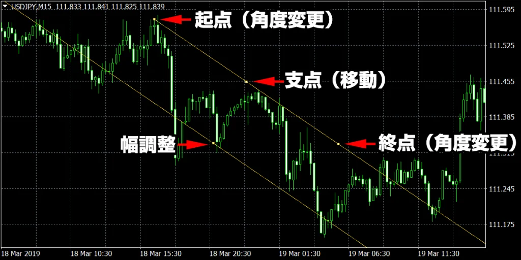 等距離チャネル（Equidistant Channel）の表示例