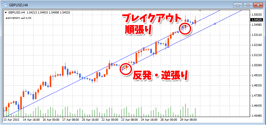 等距離チャネルの取引例