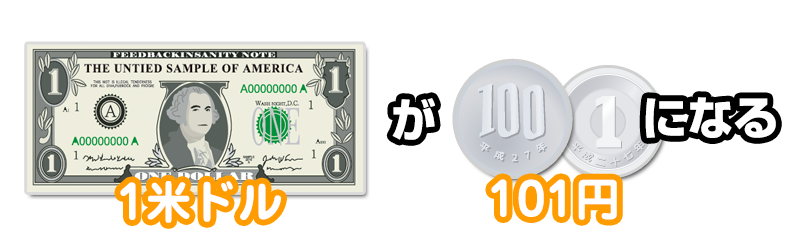 1米ドルが101円になる