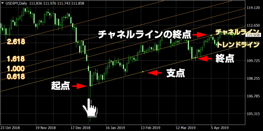 フィボナッチ・チャネル（Fibonacci Channel)の表示例