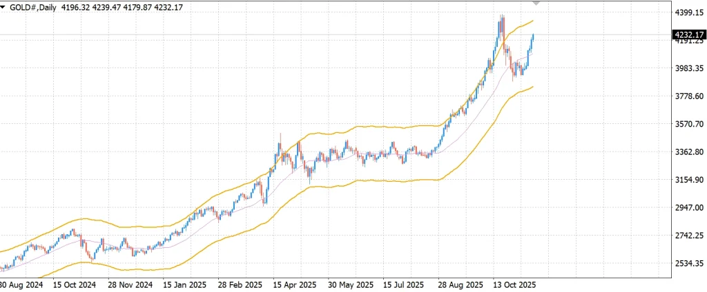 ゴールドの日足チャート例