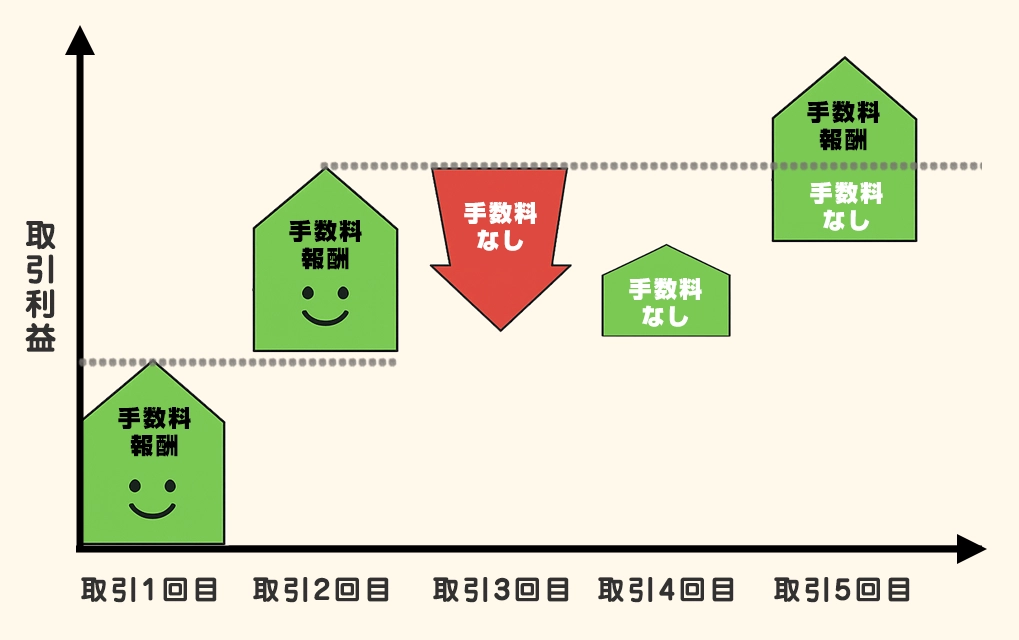 ハイウォーターマーク方式の図解