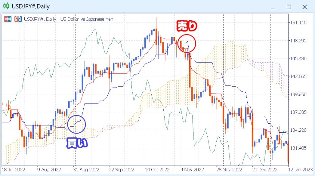 一目均衡表の基準線の向きによる取引例
