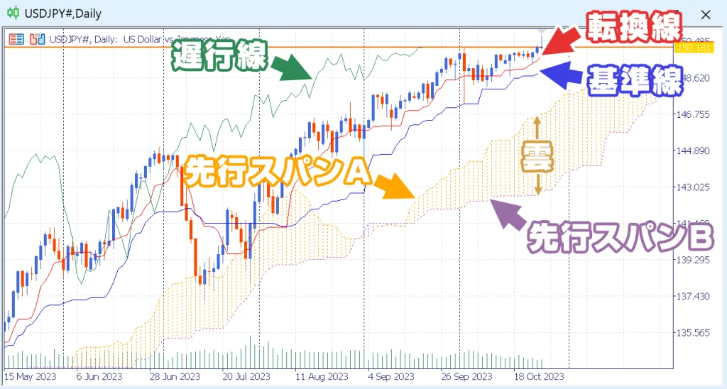 一目均衡表の解説