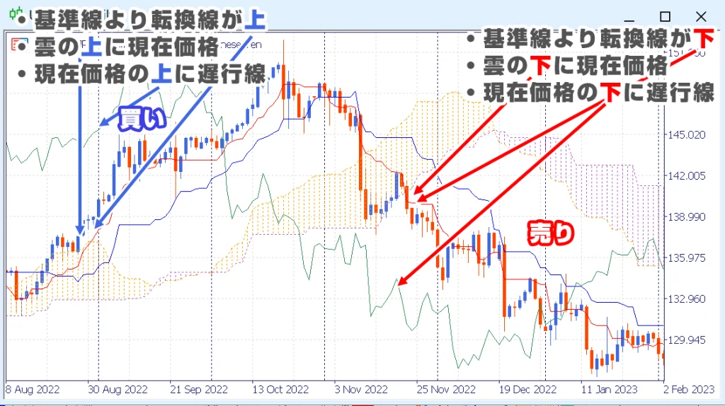 一目均衡表の三役好転と三役逆転による取引例