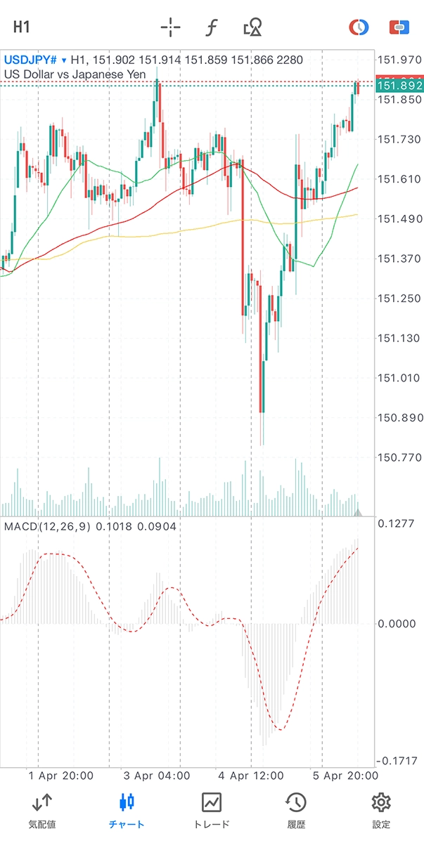 iPhone用MT5アプリのチャート表示例