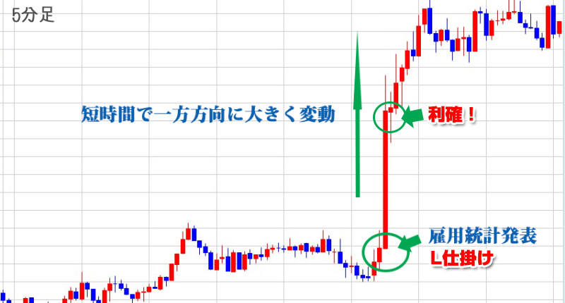 経済指標発表前後のトレード