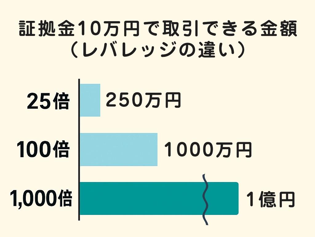 証拠金10万円で各レバレッジの違いによる取引できる金額
