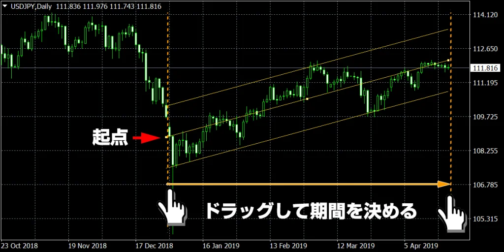 線形回帰チャネル（Linear Regression Channel）の表示例