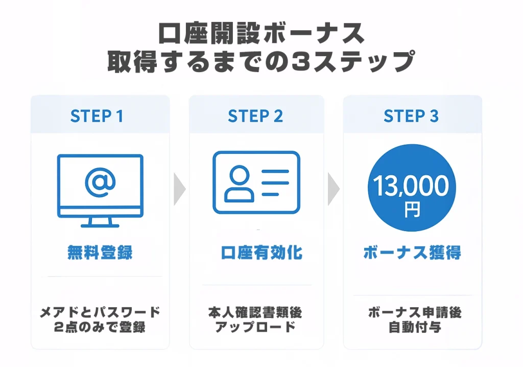 口座開設ボーナスを取得するまでの3ステップ