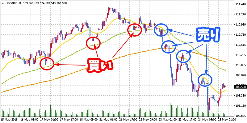 移動平均線の売買イメージ