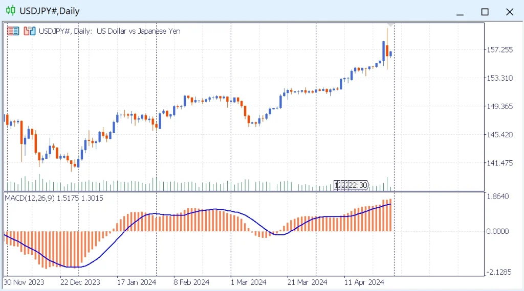 チャートのMACD