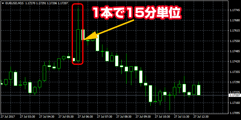 1本が15分単位のチャート