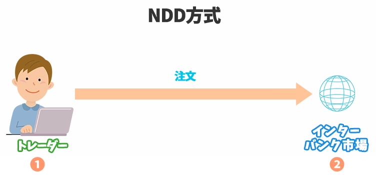 NDD注文方式の仕組み