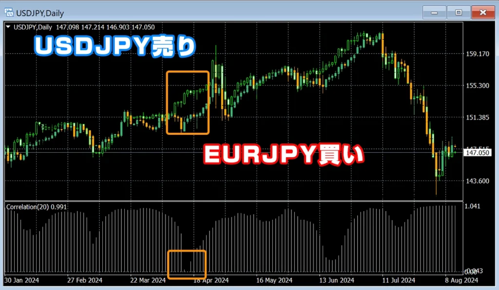 ドル円とユーロ円の日足の値動き