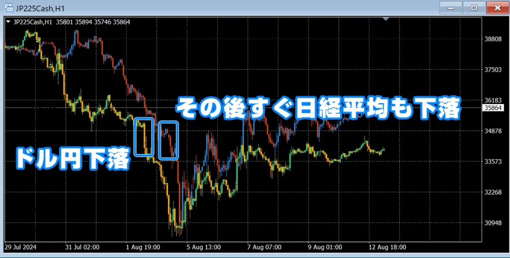 ドル円と日経平均株価の値動き