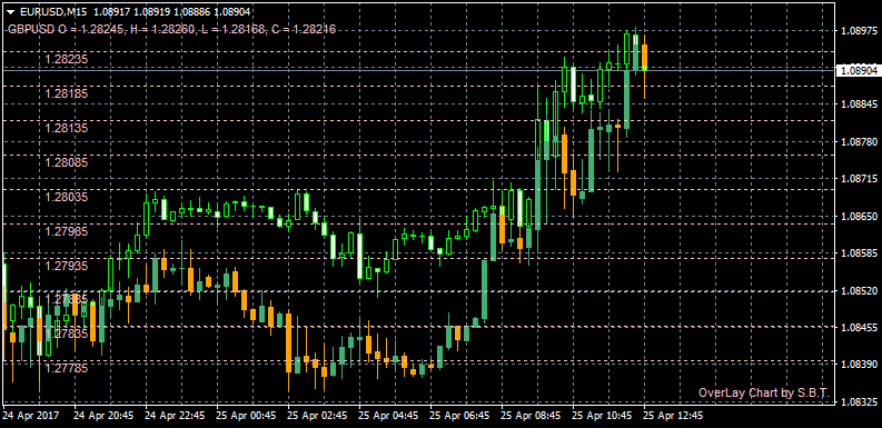 「OverLay Chart」の表示例