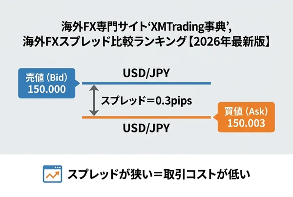 FXスプレッドの仕組みを示す概念図。売値(Bid)と買値(Ask)の差がスプレッドであることを図解