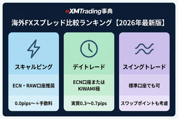 スキャルピング・デイトレード・スイングトレード別の最適な海外FX口座タイプとスプレッド目安の比較図
